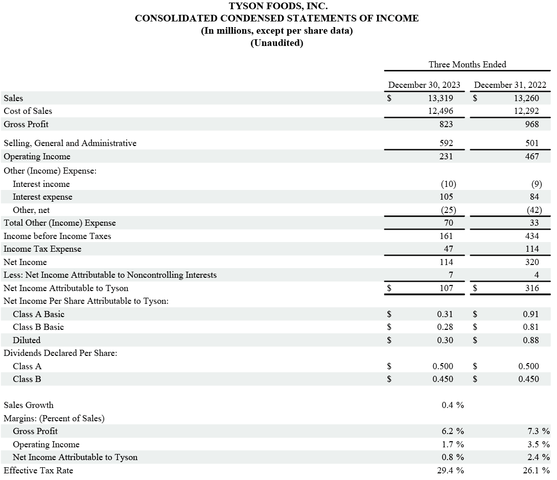 Tyson Foods Reports First Quarter 2024 Results | Tyson Foods